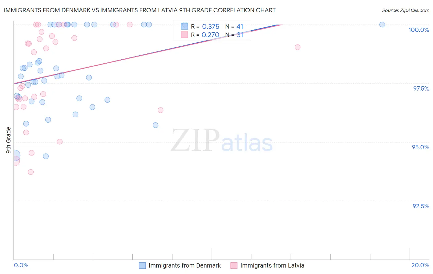 Immigrants from Denmark vs Immigrants from Latvia 9th Grade