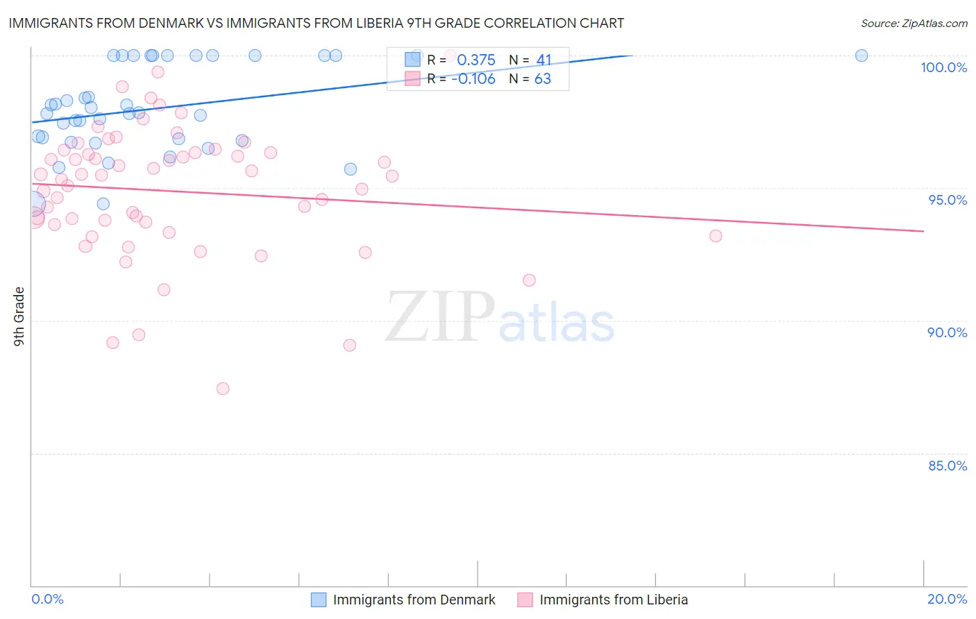 Immigrants from Denmark vs Immigrants from Liberia 9th Grade