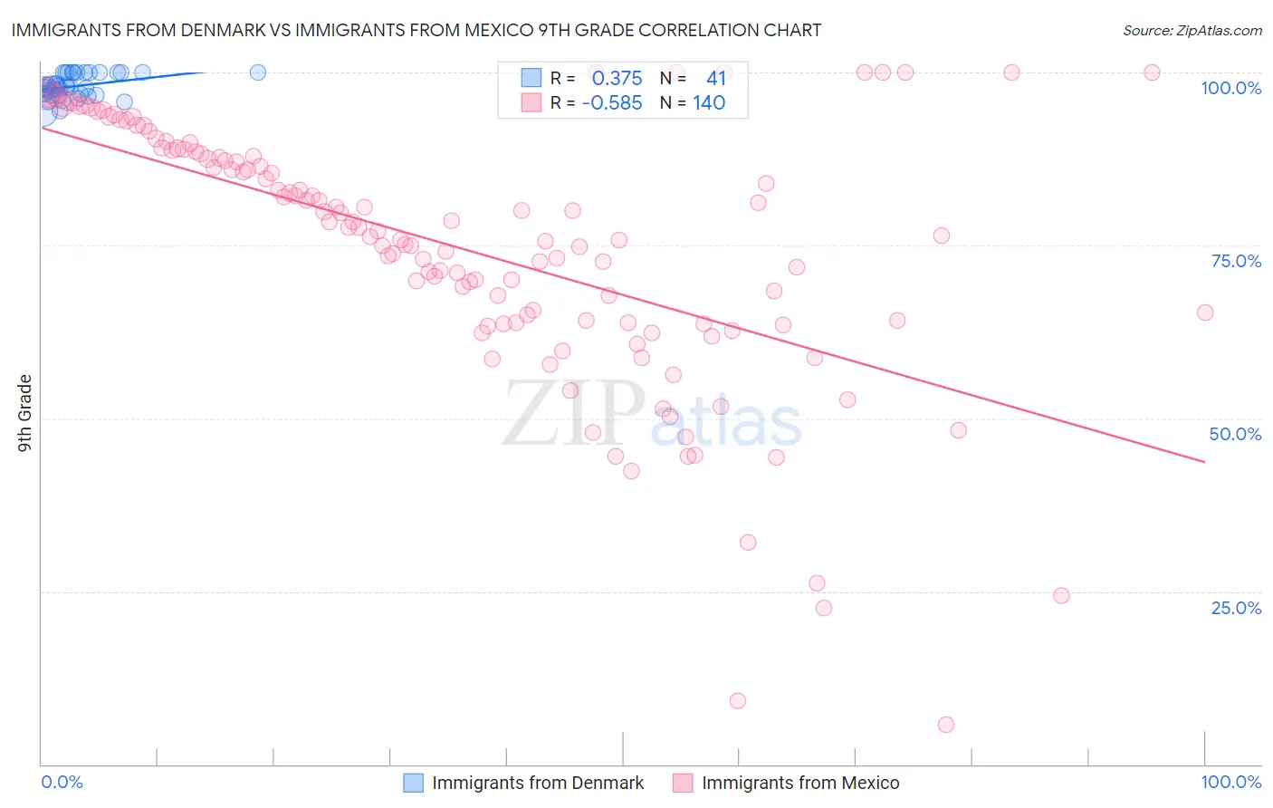 Immigrants from Denmark vs Immigrants from Mexico 9th Grade
