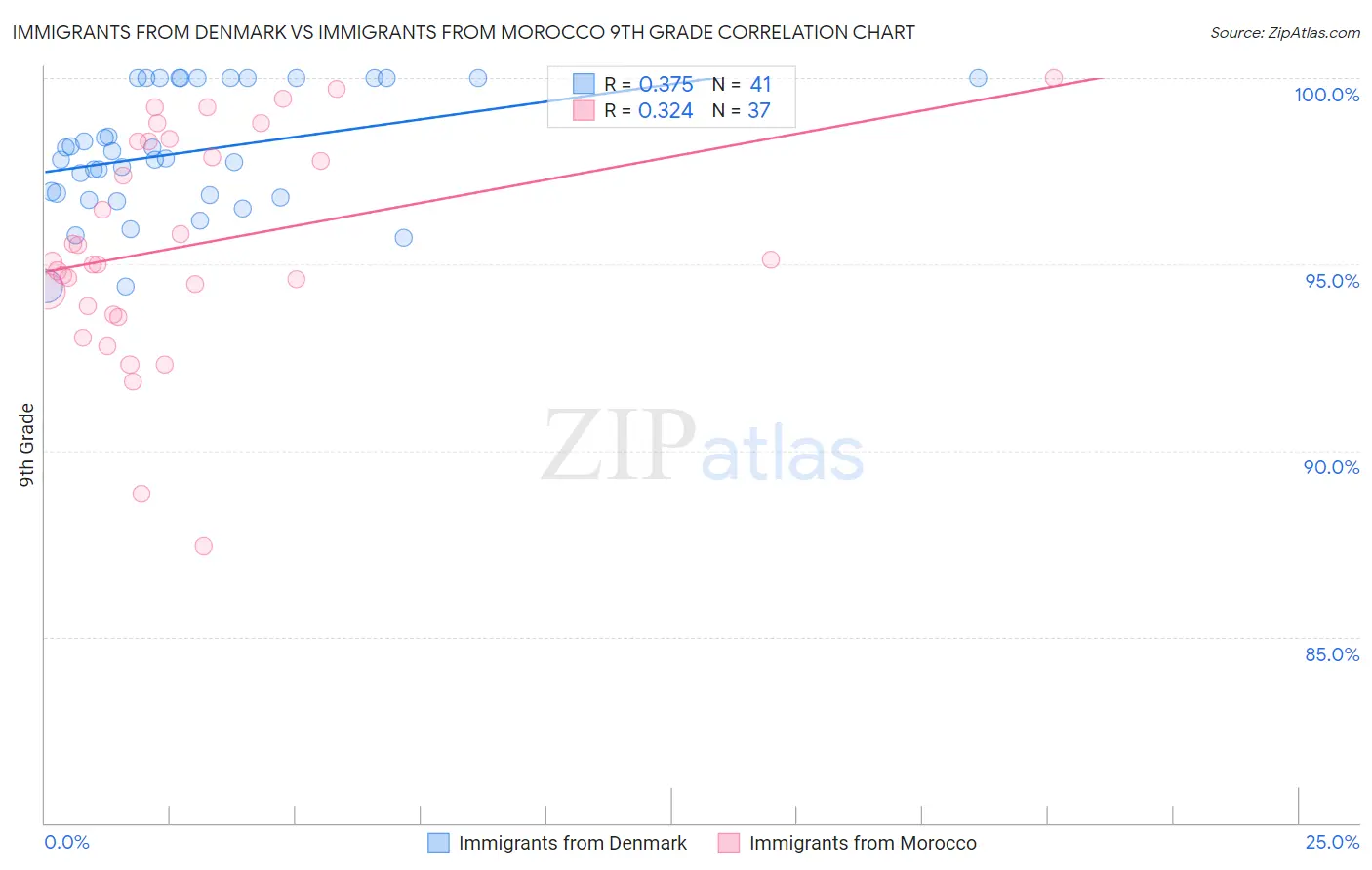 Immigrants from Denmark vs Immigrants from Morocco 9th Grade