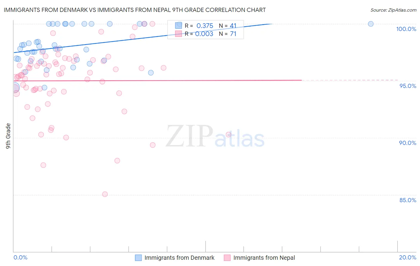 Immigrants from Denmark vs Immigrants from Nepal 9th Grade