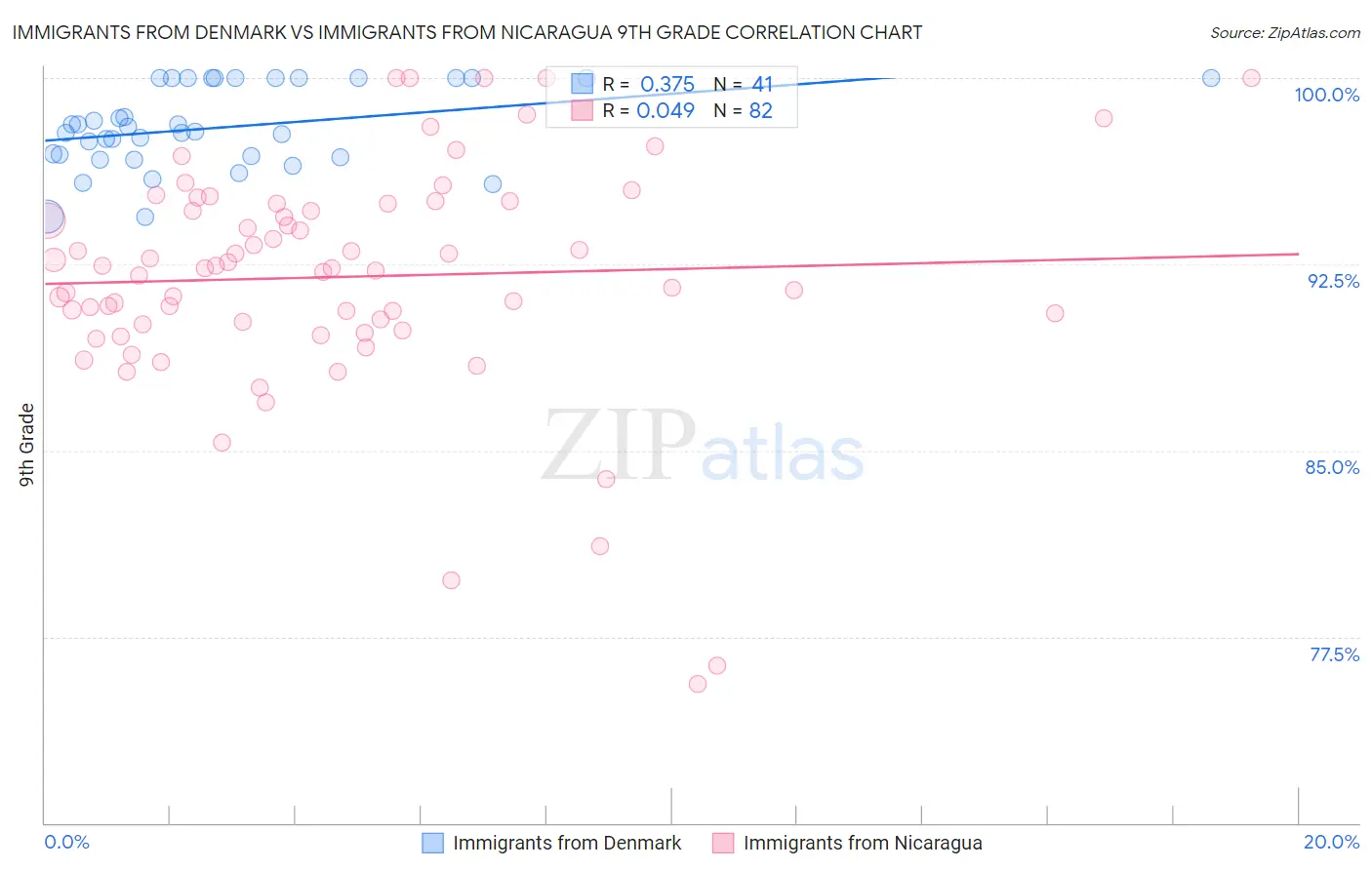 Immigrants from Denmark vs Immigrants from Nicaragua 9th Grade