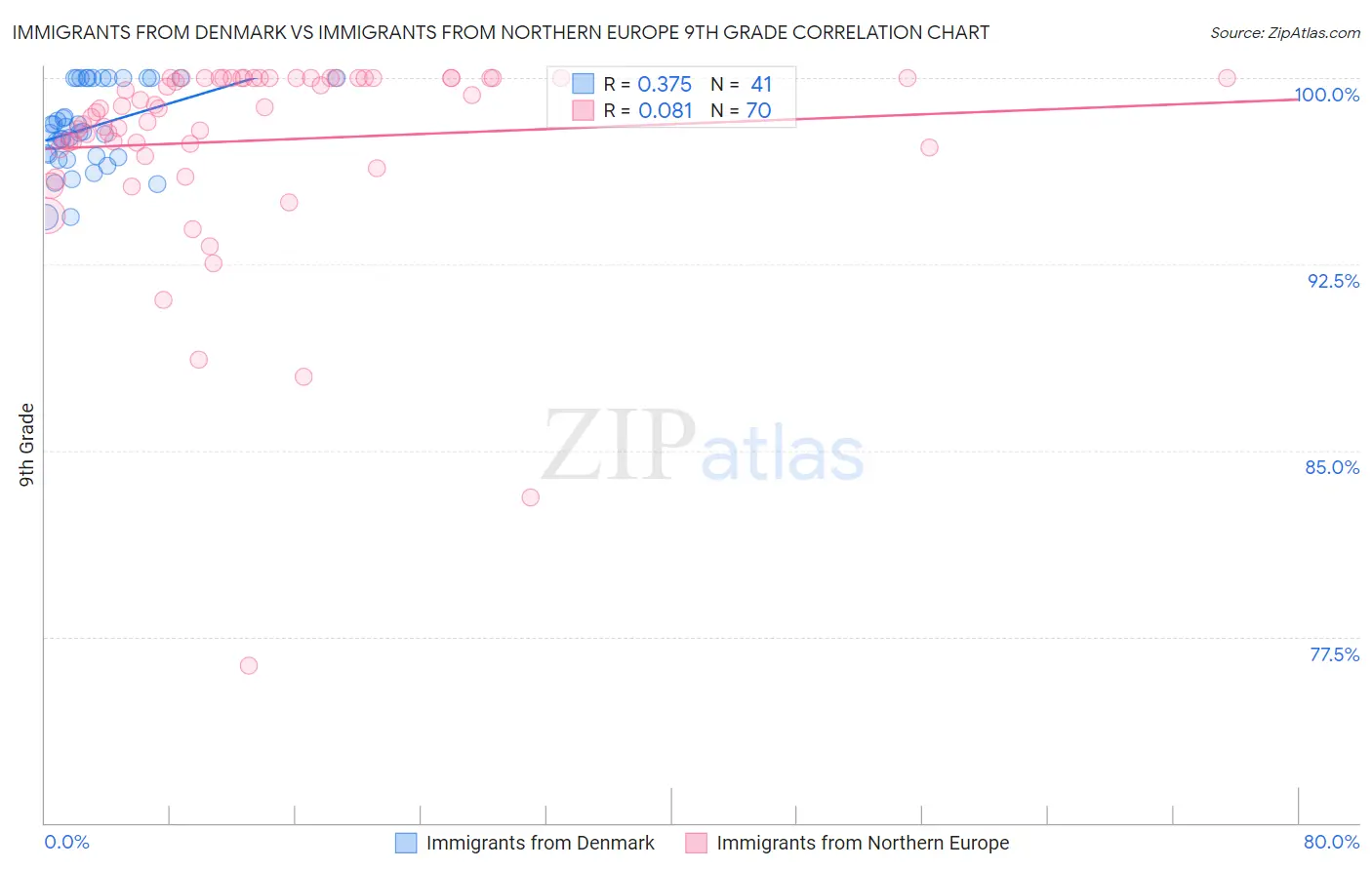 Immigrants from Denmark vs Immigrants from Northern Europe 9th Grade