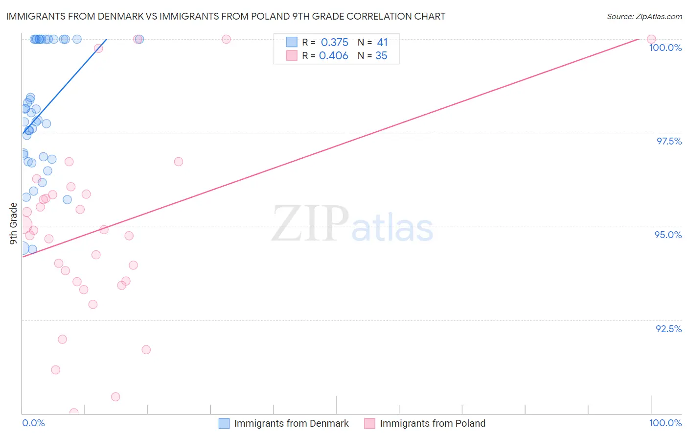 Immigrants from Denmark vs Immigrants from Poland 9th Grade