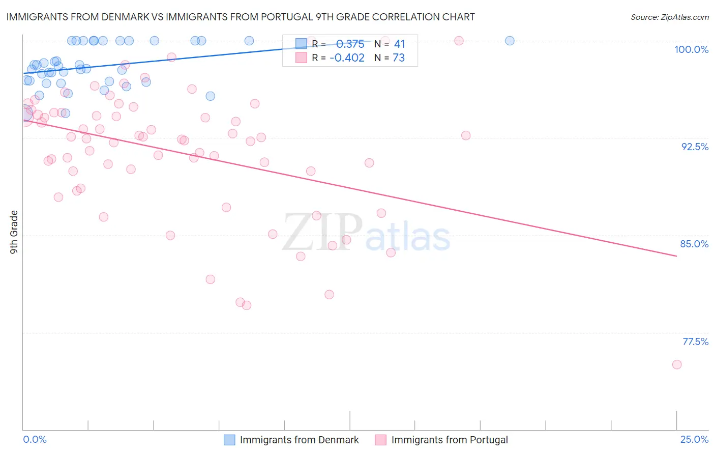 Immigrants from Denmark vs Immigrants from Portugal 9th Grade