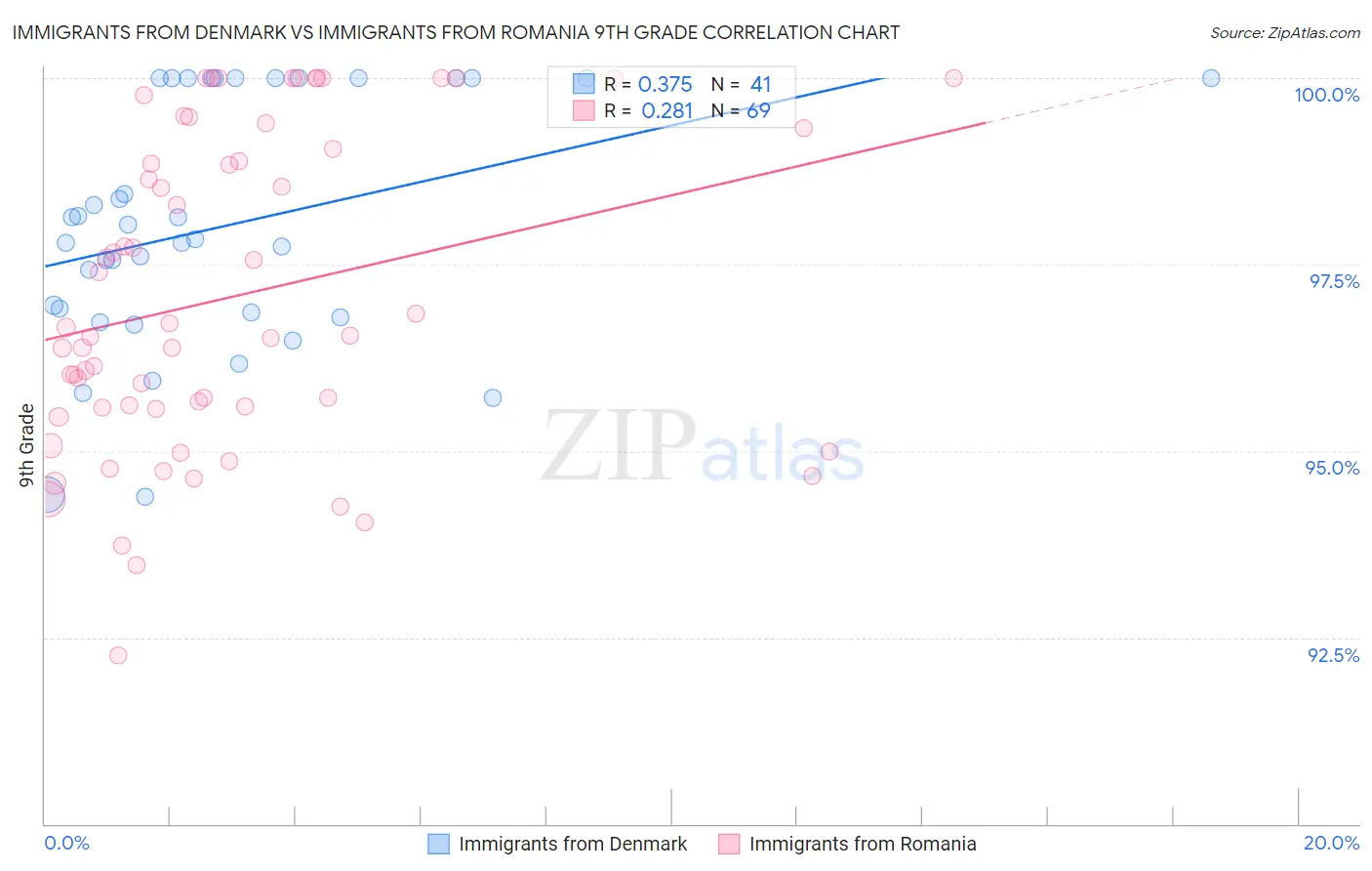 Immigrants from Denmark vs Immigrants from Romania 9th Grade