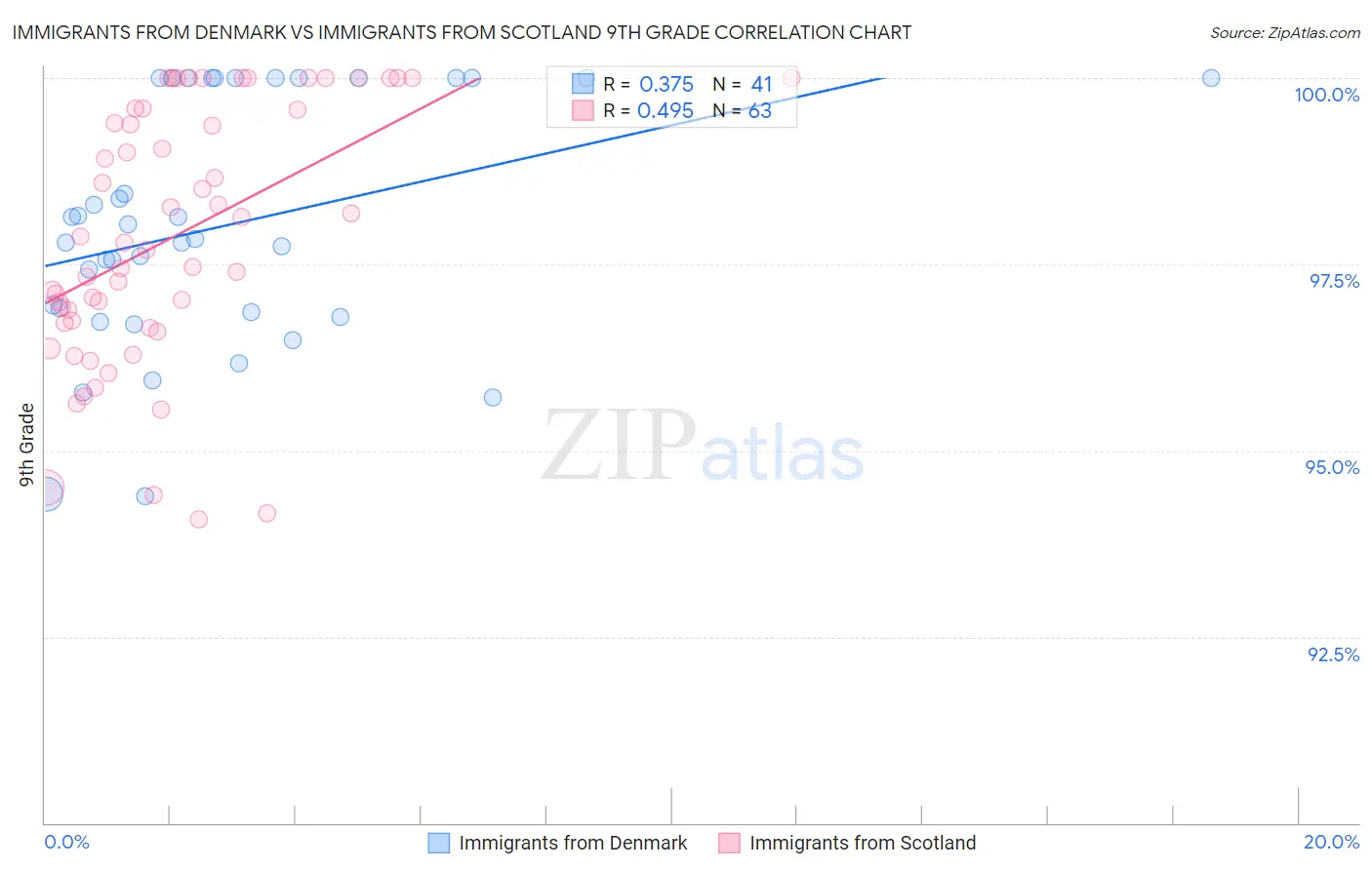 Immigrants from Denmark vs Immigrants from Scotland 9th Grade