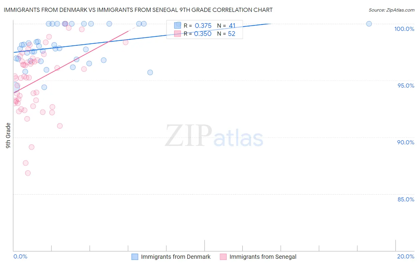 Immigrants from Denmark vs Immigrants from Senegal 9th Grade