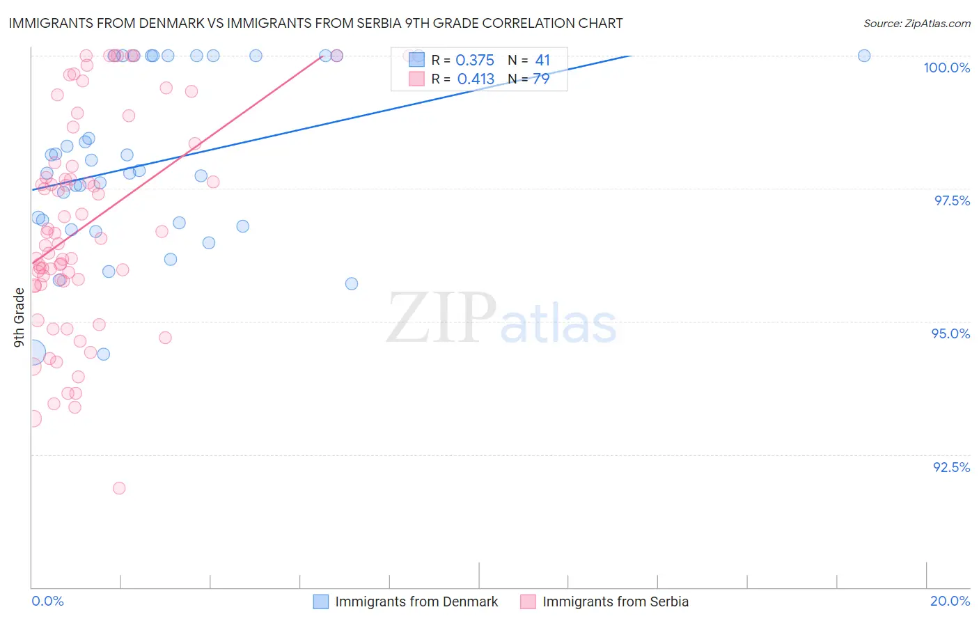 Immigrants from Denmark vs Immigrants from Serbia 9th Grade