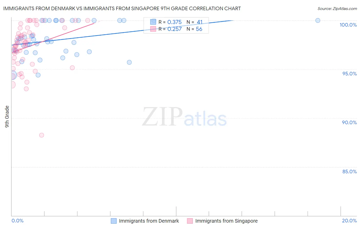Immigrants from Denmark vs Immigrants from Singapore 9th Grade
