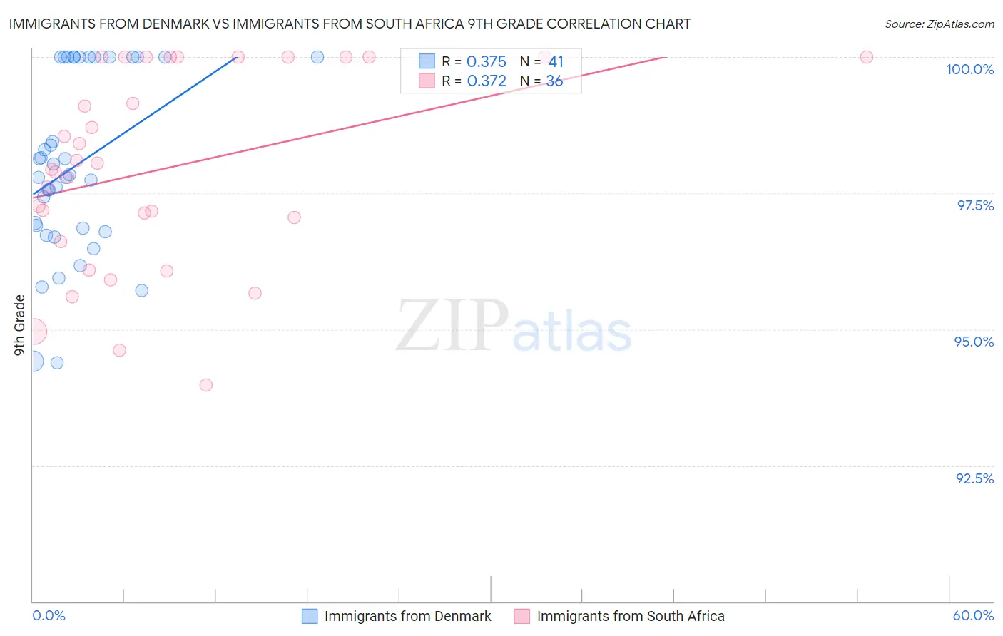 Immigrants from Denmark vs Immigrants from South Africa 9th Grade