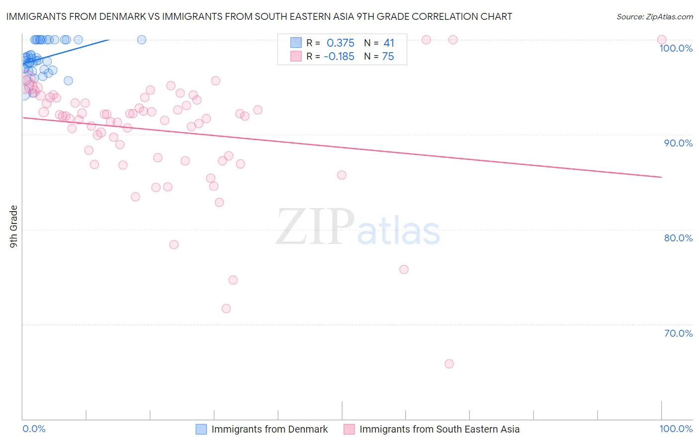 Immigrants from Denmark vs Immigrants from South Eastern Asia 9th Grade