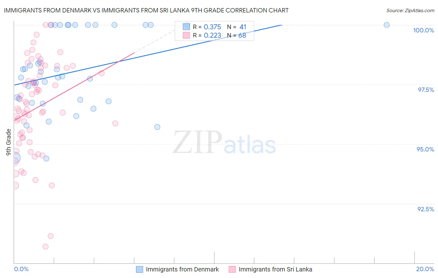 Immigrants from Denmark vs Immigrants from Sri Lanka 9th Grade