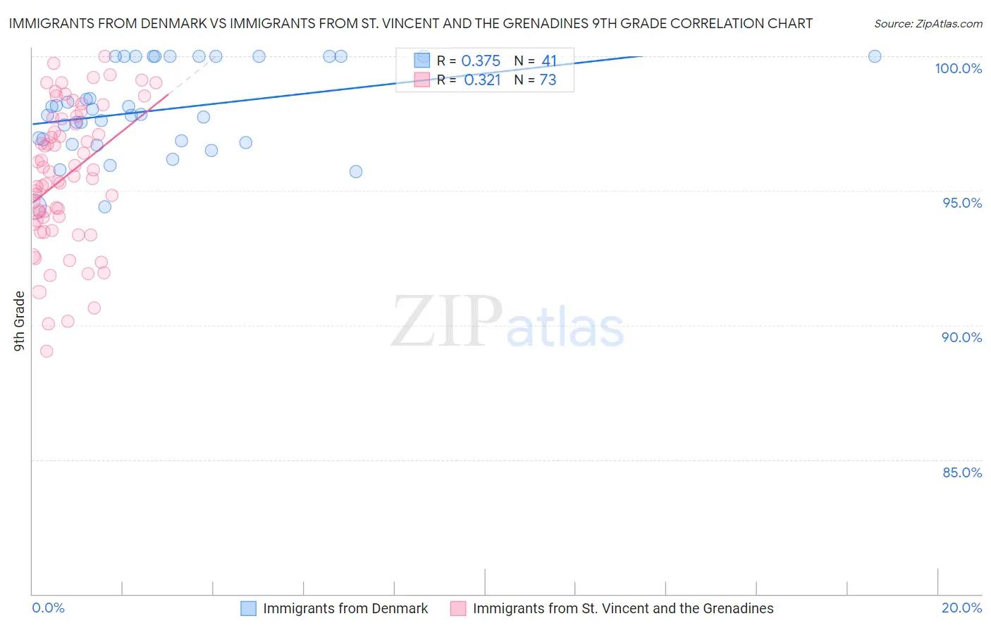 Immigrants from Denmark vs Immigrants from St. Vincent and the Grenadines 9th Grade
