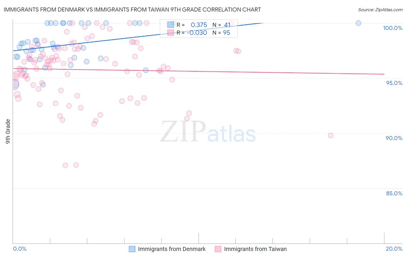 Immigrants from Denmark vs Immigrants from Taiwan 9th Grade