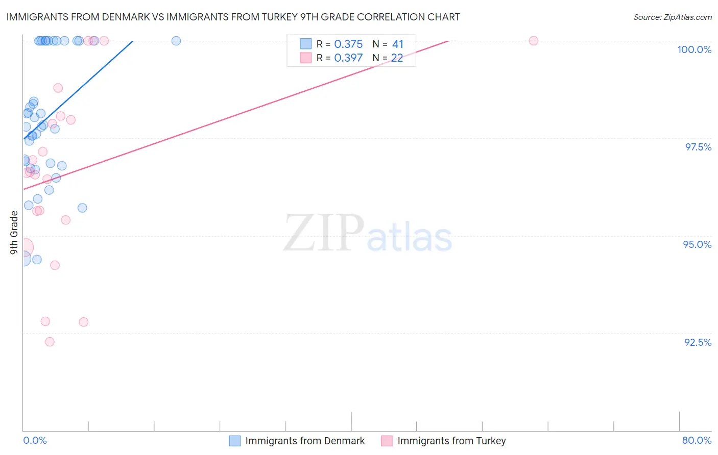 Immigrants from Denmark vs Immigrants from Turkey 9th Grade