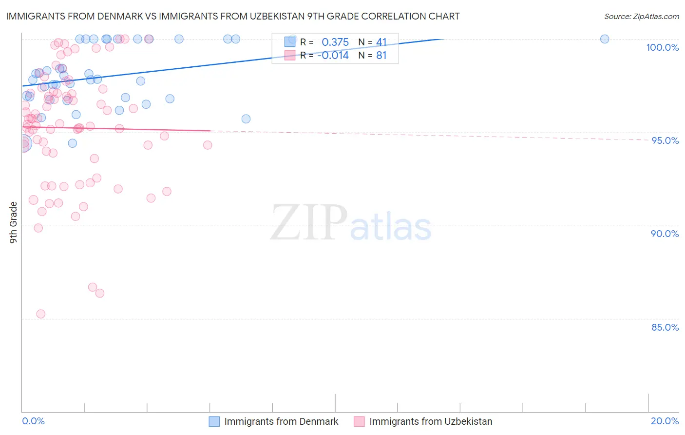 Immigrants from Denmark vs Immigrants from Uzbekistan 9th Grade