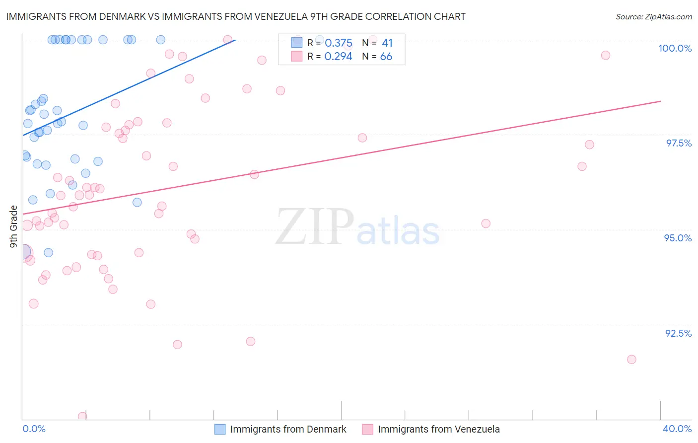 Immigrants from Denmark vs Immigrants from Venezuela 9th Grade