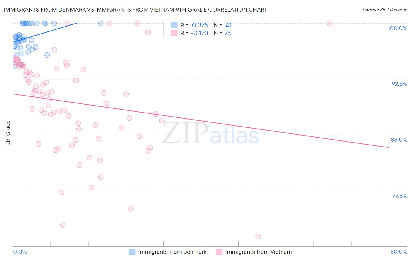 Immigrants from Denmark vs Immigrants from Vietnam 9th Grade