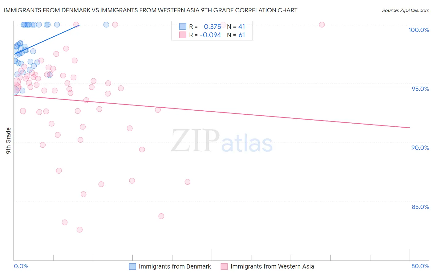 Immigrants from Denmark vs Immigrants from Western Asia 9th Grade