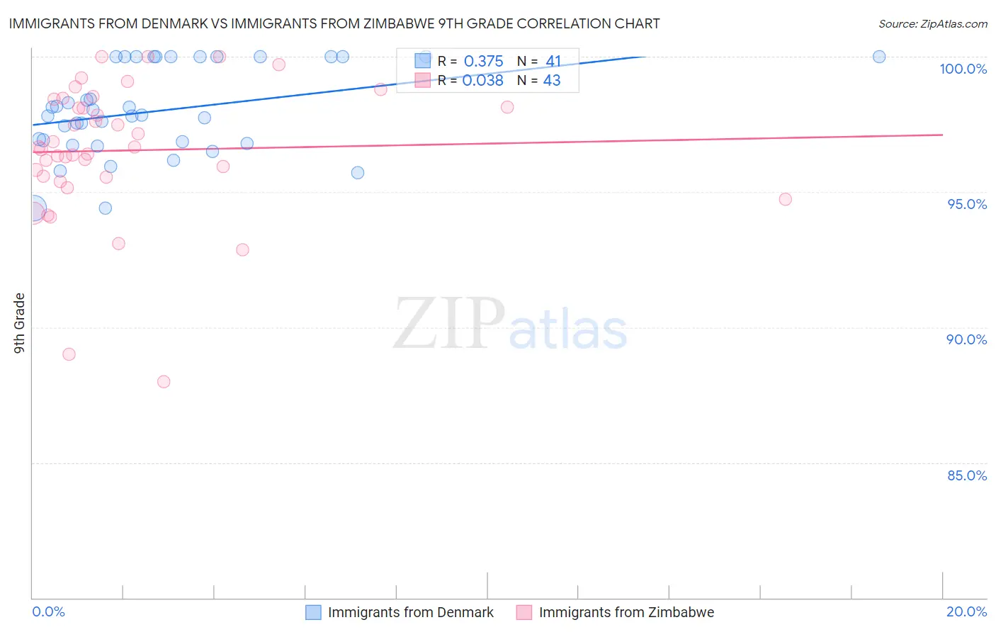 Immigrants from Denmark vs Immigrants from Zimbabwe 9th Grade