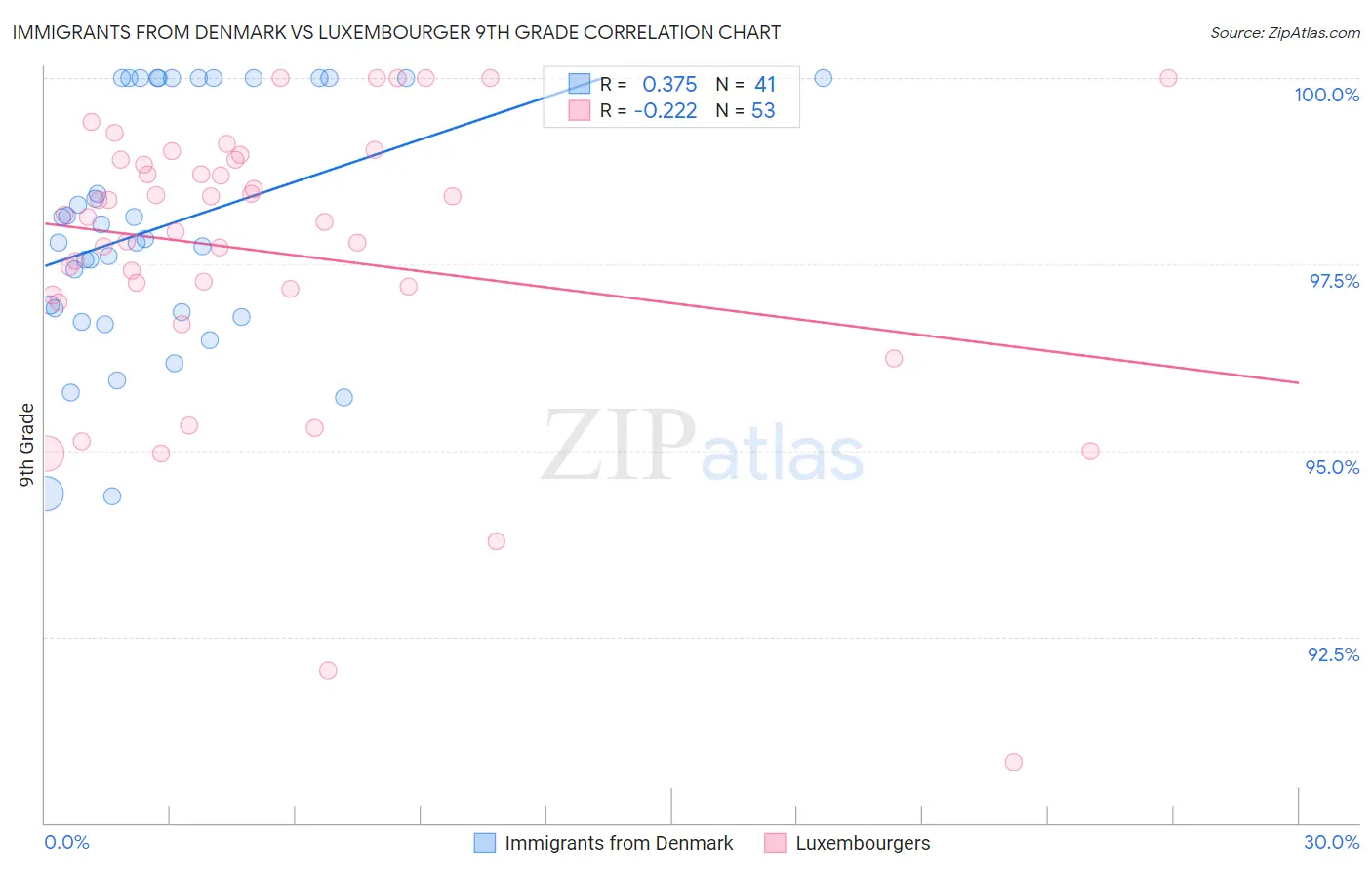 Immigrants from Denmark vs Luxembourger 9th Grade