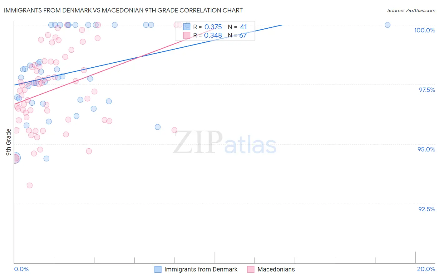 Immigrants from Denmark vs Macedonian 9th Grade