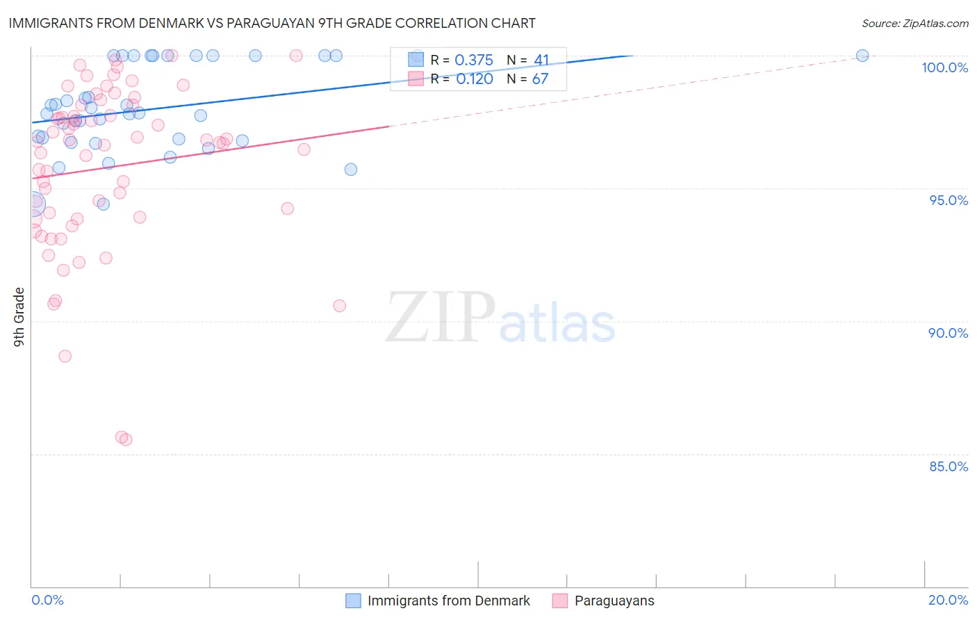 Immigrants from Denmark vs Paraguayan 9th Grade