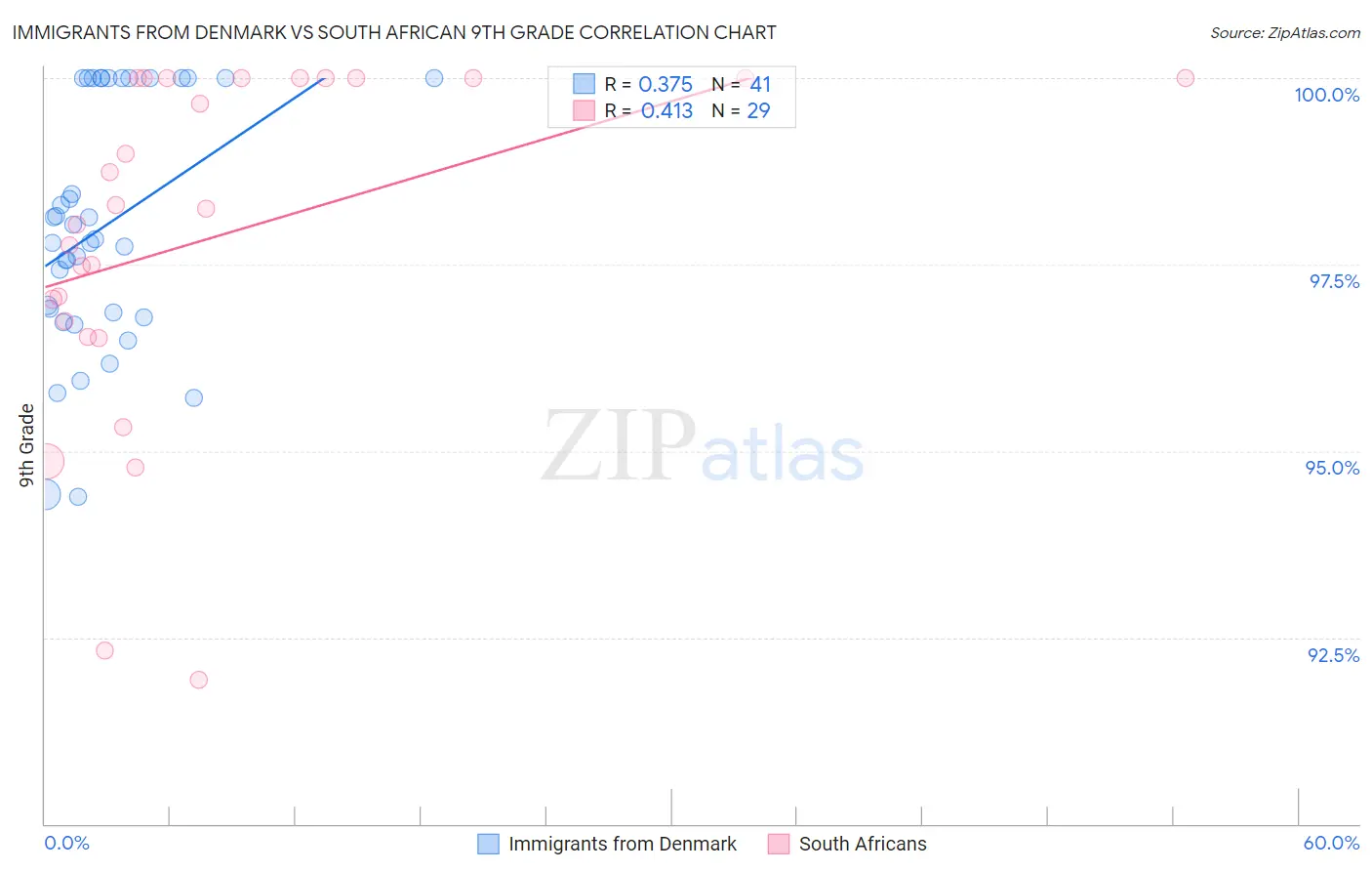 Immigrants from Denmark vs South African 9th Grade