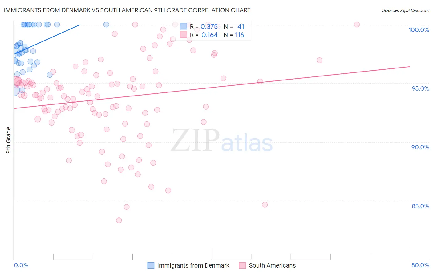 Immigrants from Denmark vs South American 9th Grade