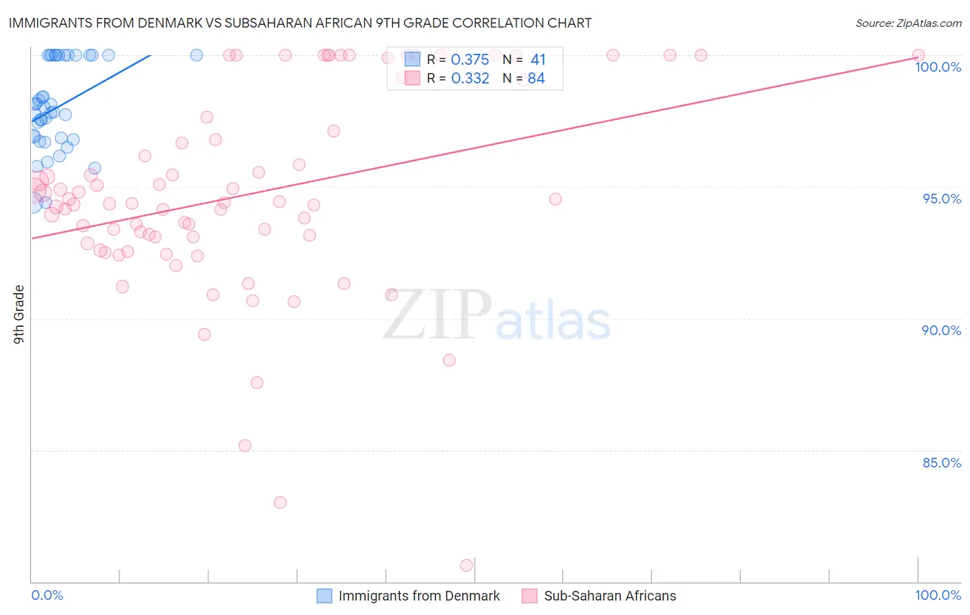 Immigrants from Denmark vs Subsaharan African 9th Grade