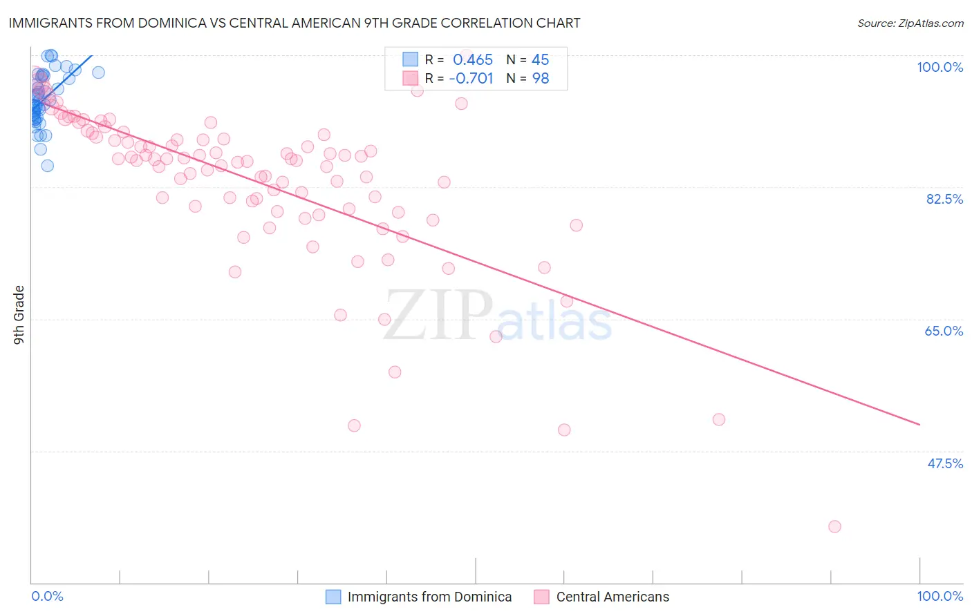 Immigrants from Dominica vs Central American 9th Grade