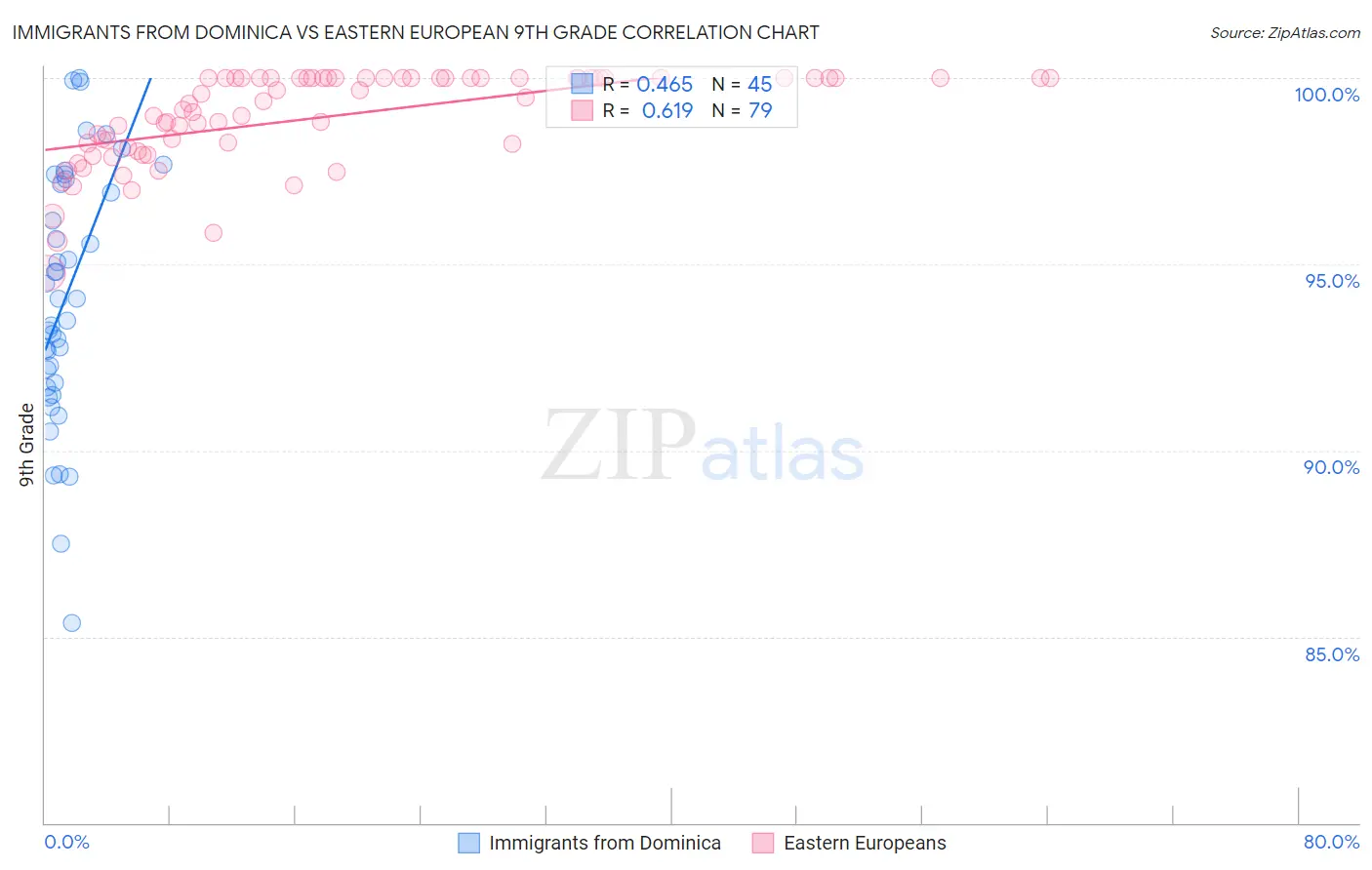 Immigrants from Dominica vs Eastern European 9th Grade