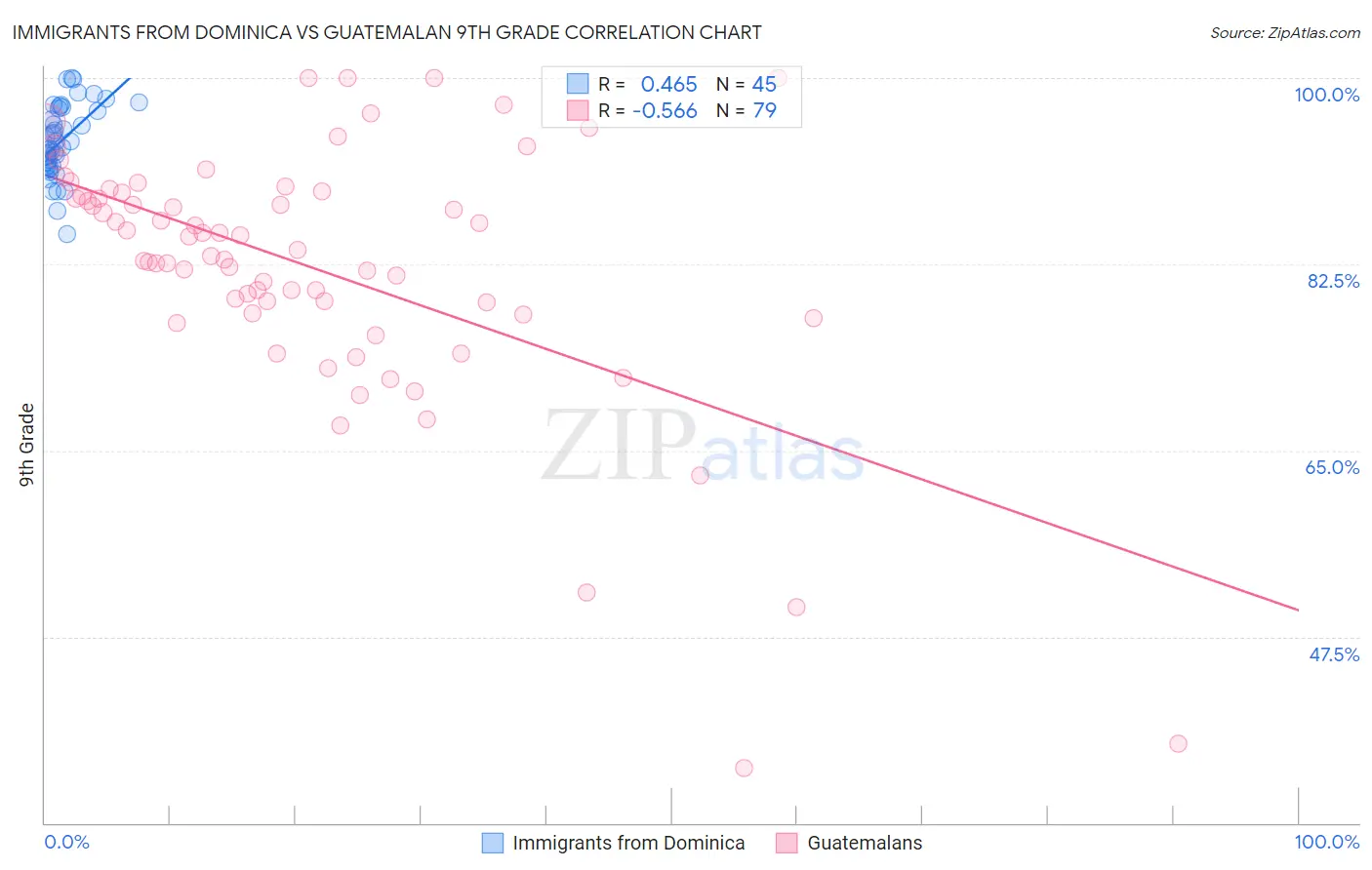 Immigrants from Dominica vs Guatemalan 9th Grade