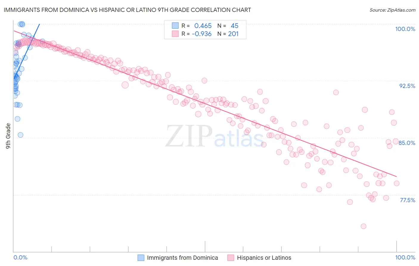 Immigrants from Dominica vs Hispanic or Latino 9th Grade
