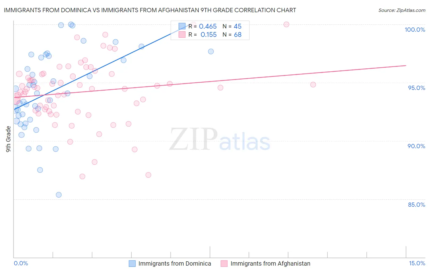 Immigrants from Dominica vs Immigrants from Afghanistan 9th Grade