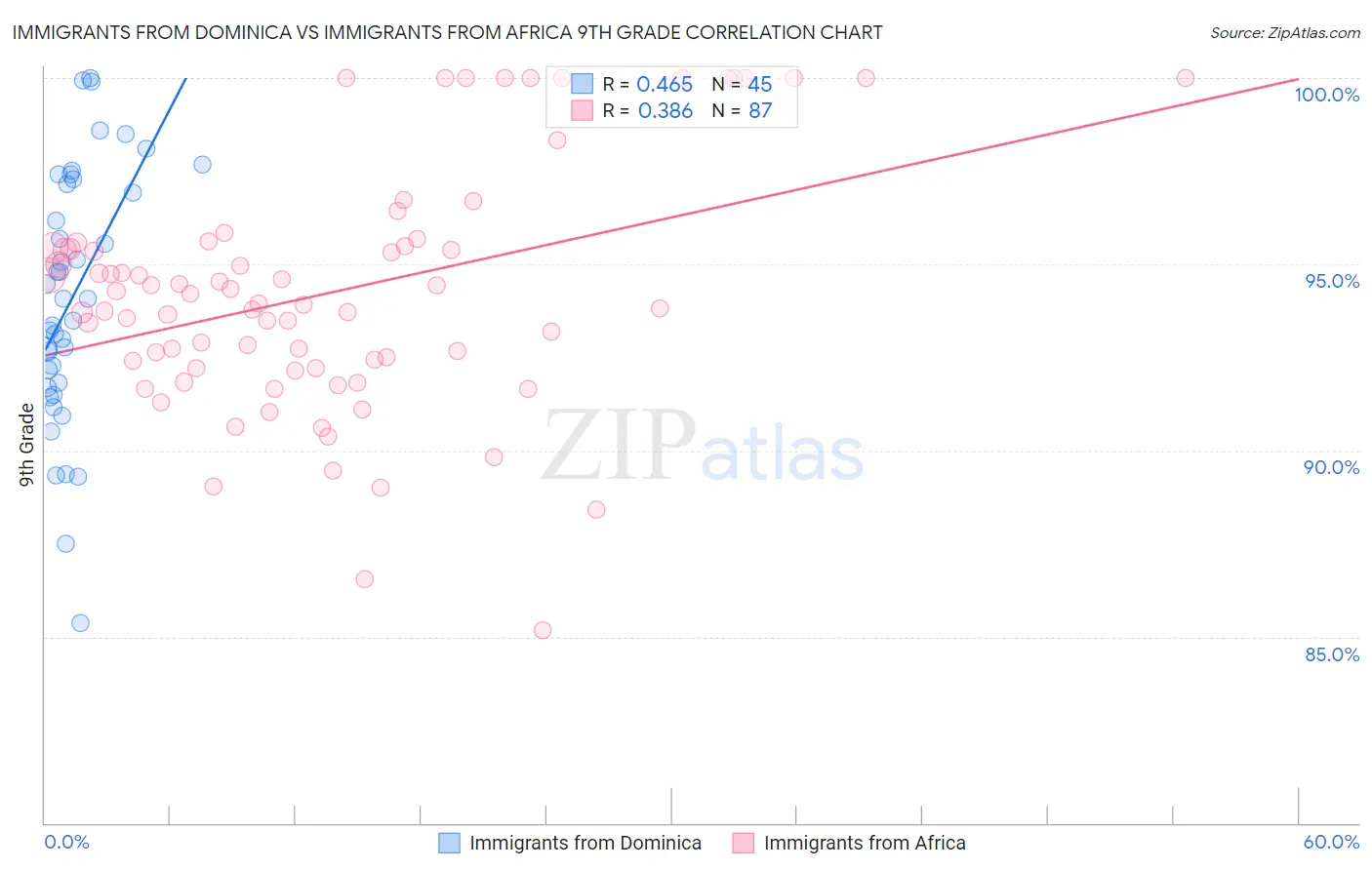 Immigrants from Dominica vs Immigrants from Africa 9th Grade