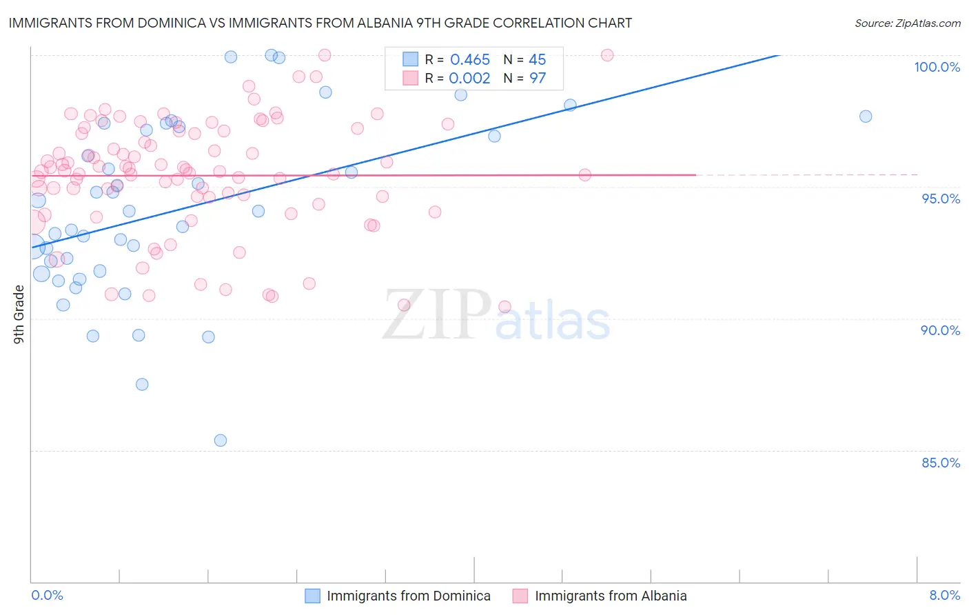 Immigrants from Dominica vs Immigrants from Albania 9th Grade