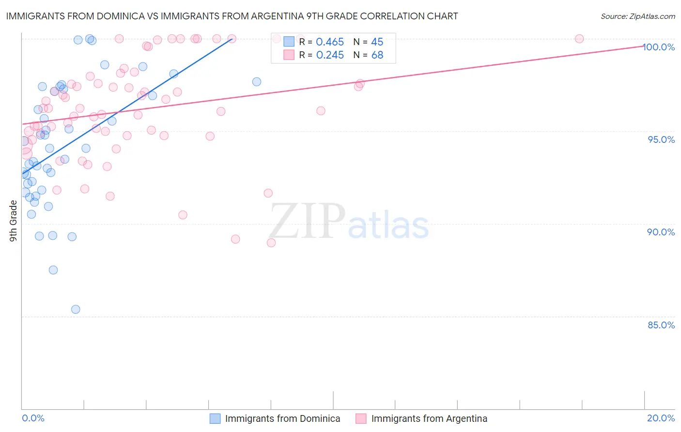 Immigrants from Dominica vs Immigrants from Argentina 9th Grade