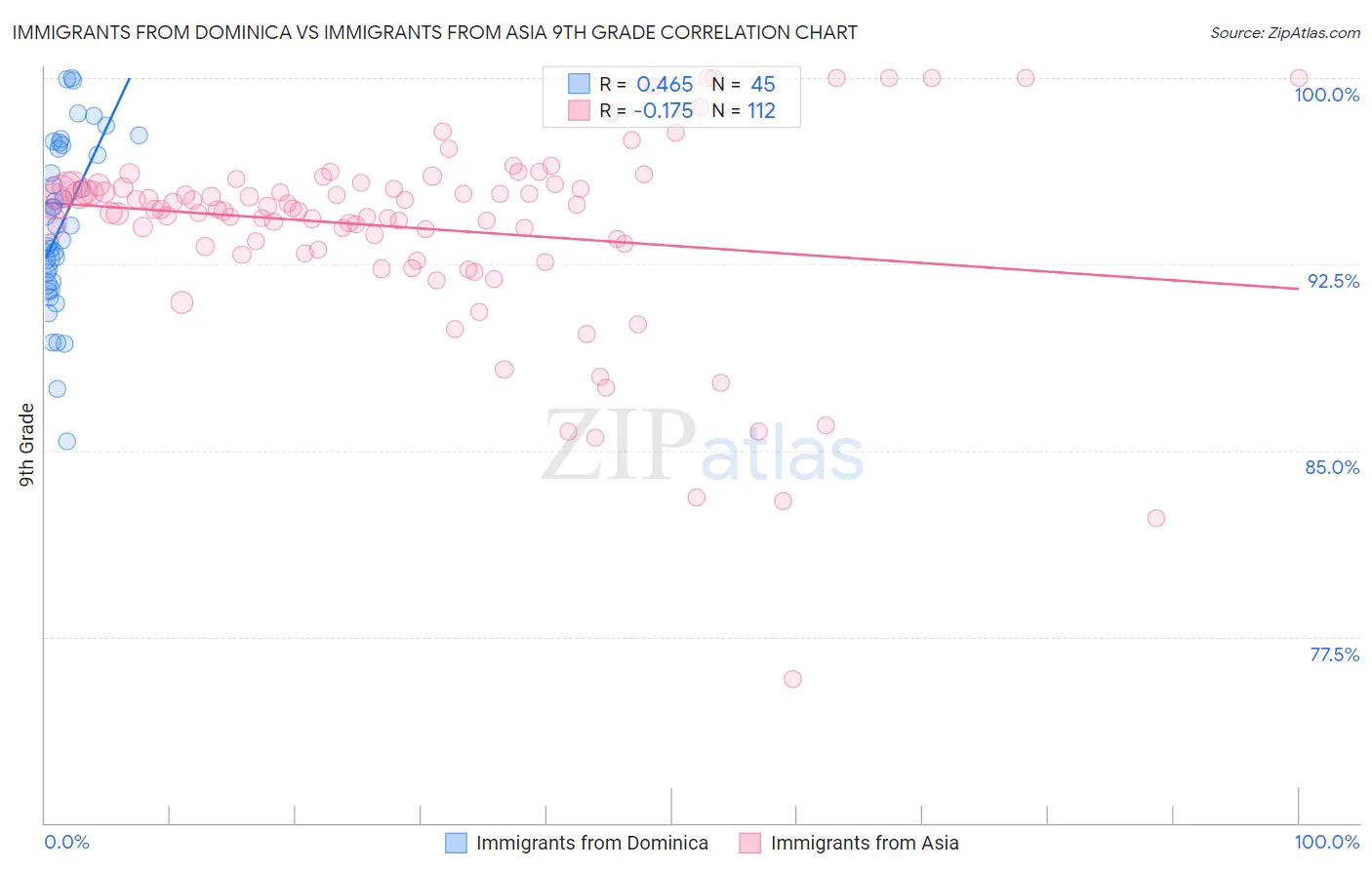 Immigrants from Dominica vs Immigrants from Asia 9th Grade