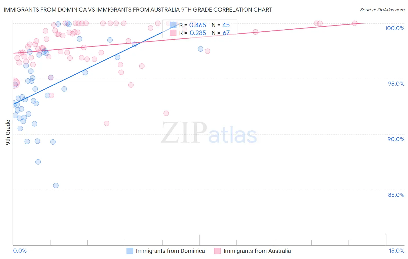 Immigrants from Dominica vs Immigrants from Australia 9th Grade