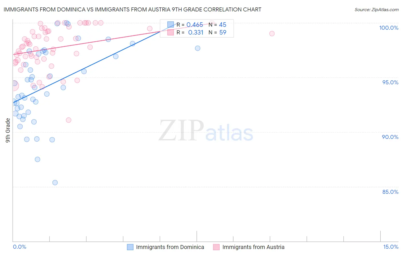 Immigrants from Dominica vs Immigrants from Austria 9th Grade