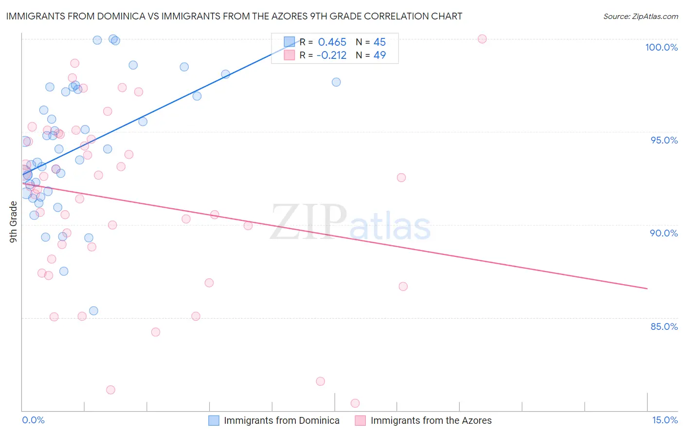 Immigrants from Dominica vs Immigrants from the Azores 9th Grade