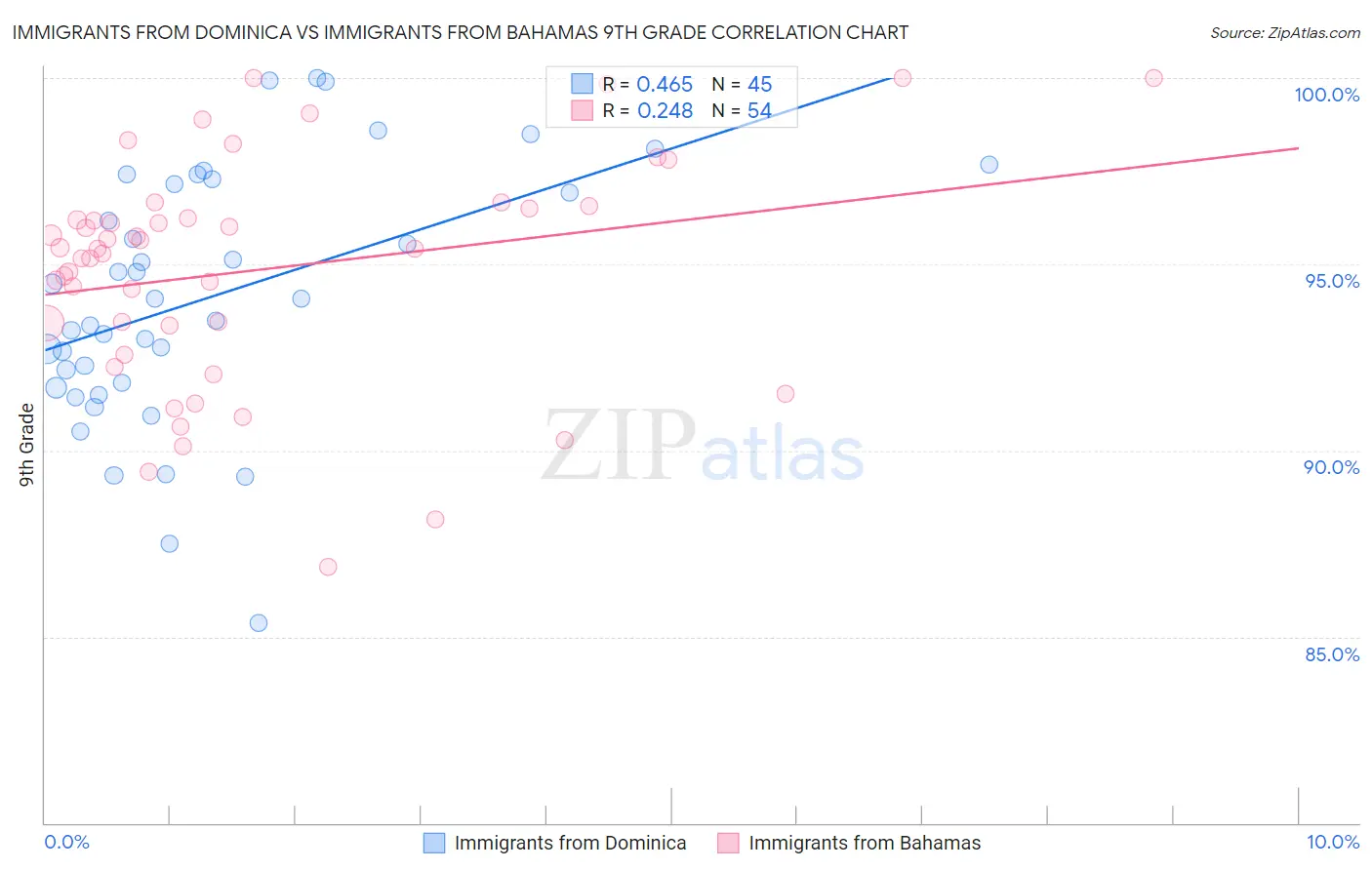 Immigrants from Dominica vs Immigrants from Bahamas 9th Grade