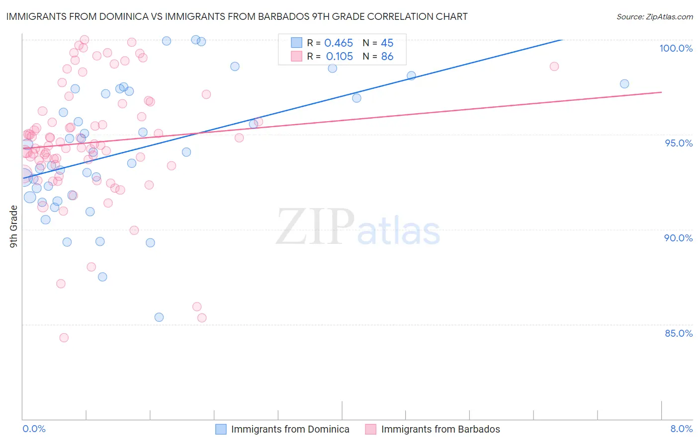 Immigrants from Dominica vs Immigrants from Barbados 9th Grade