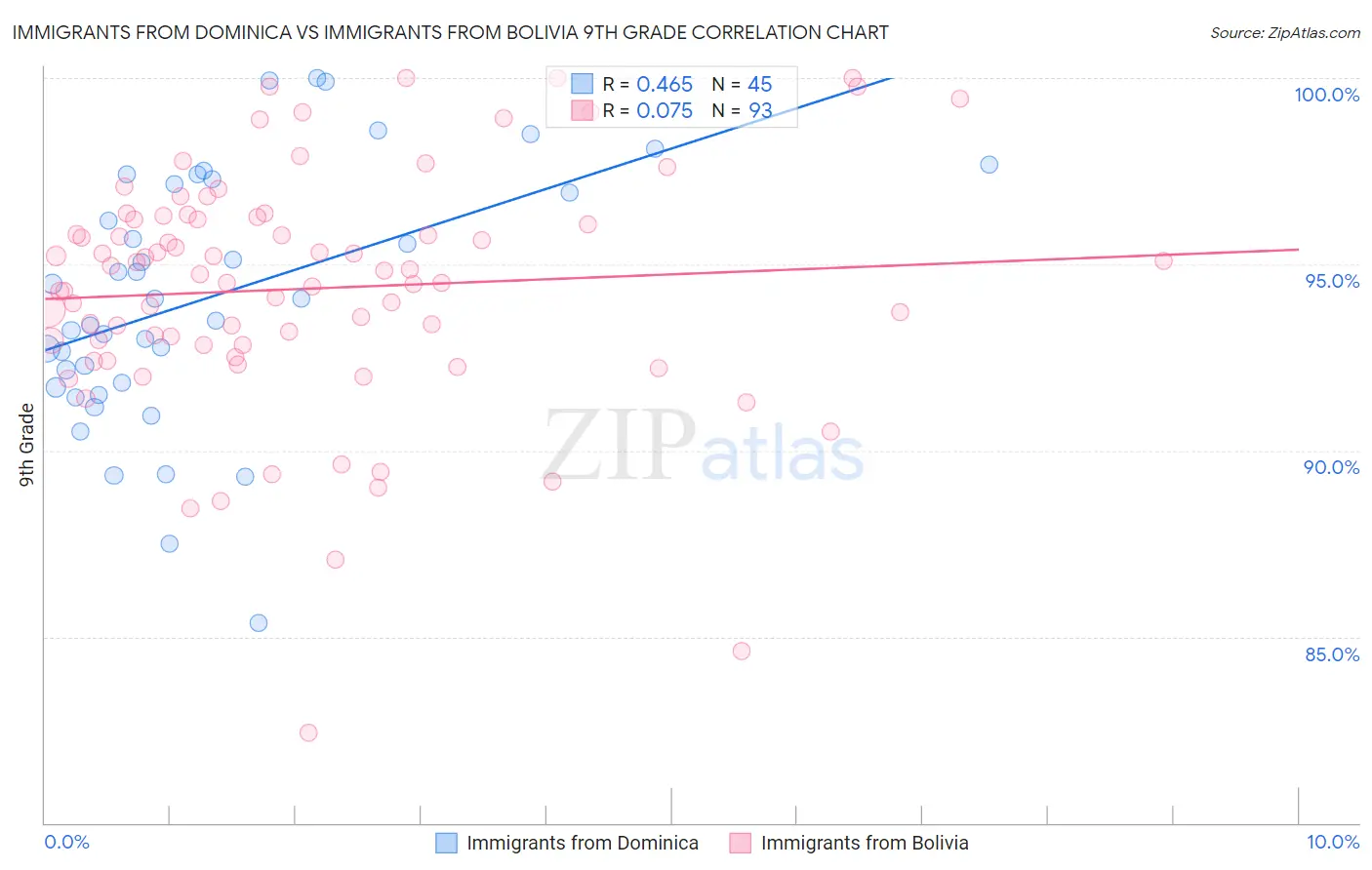 Immigrants from Dominica vs Immigrants from Bolivia 9th Grade