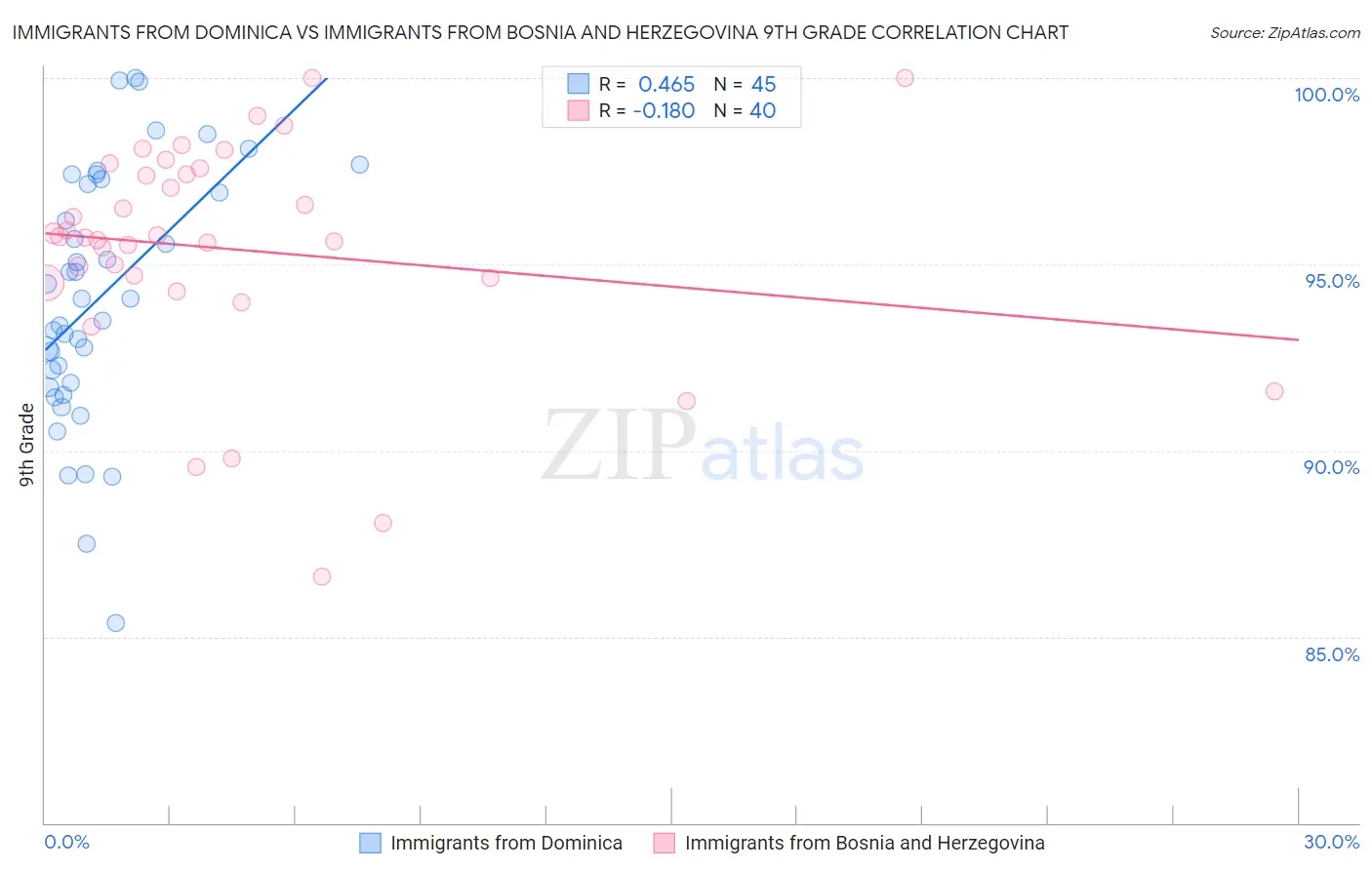 Immigrants from Dominica vs Immigrants from Bosnia and Herzegovina 9th Grade