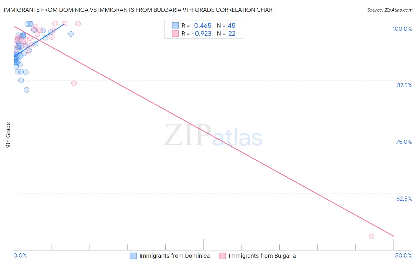 Immigrants from Dominica vs Immigrants from Bulgaria 9th Grade