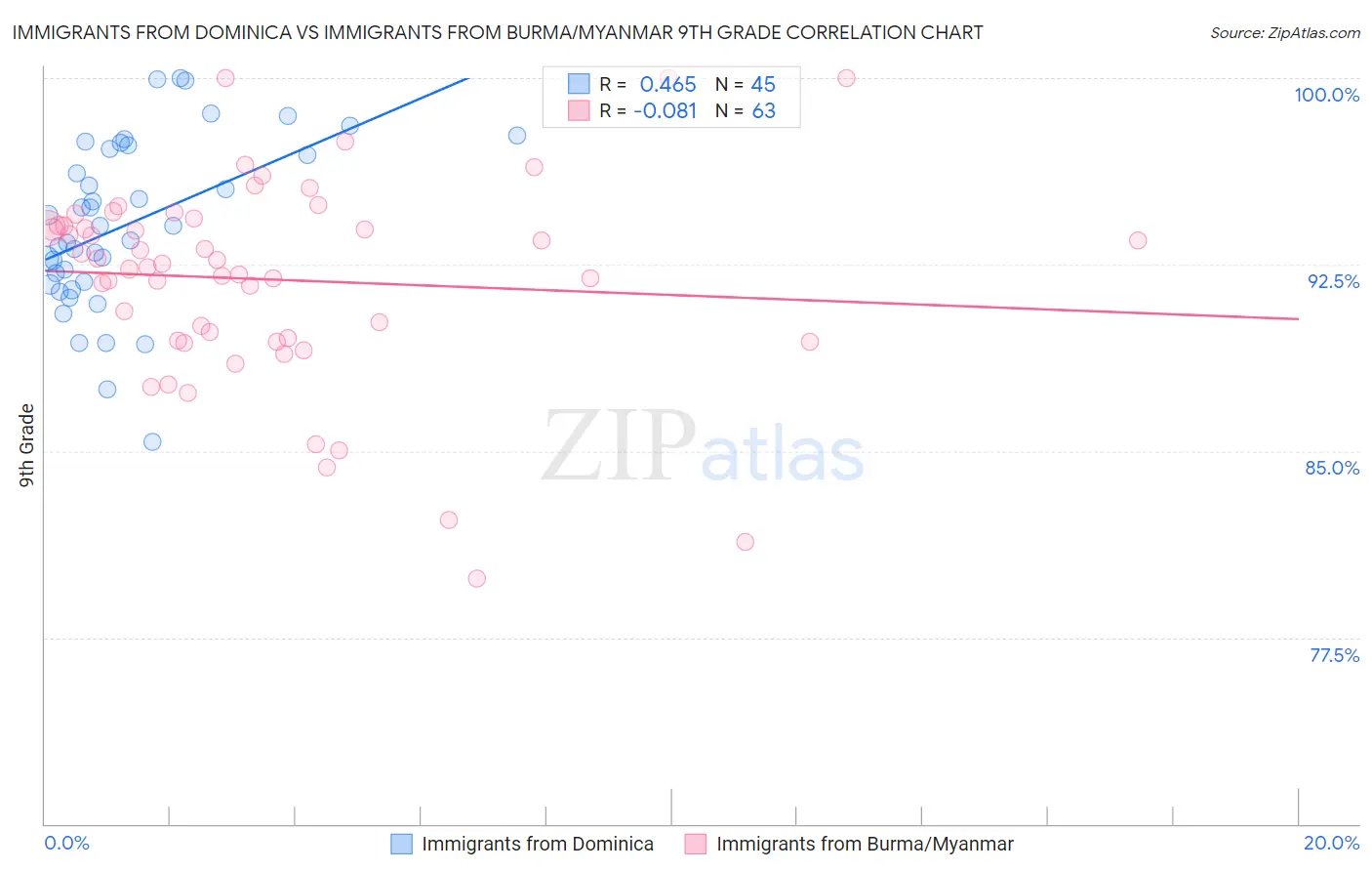 Immigrants from Dominica vs Immigrants from Burma/Myanmar 9th Grade