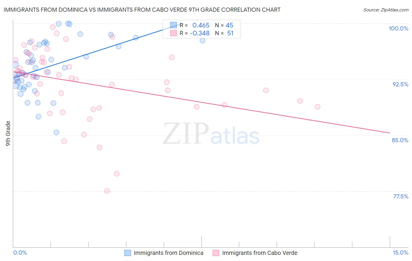 Immigrants from Dominica vs Immigrants from Cabo Verde 9th Grade